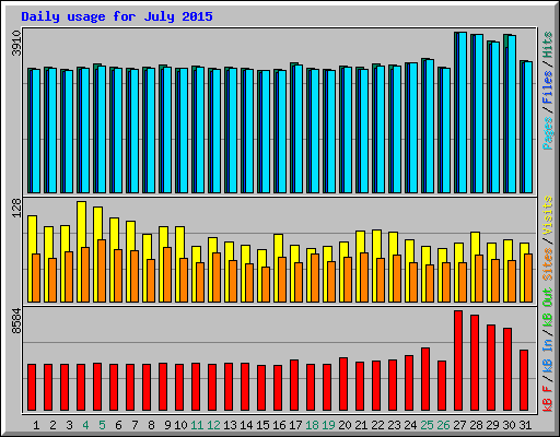 Daily usage for July 2015