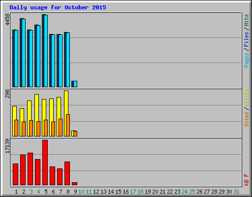 Daily usage for October 2015
